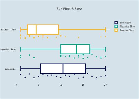 normally distributed negatively skewed box plot|box plot positively skewed.